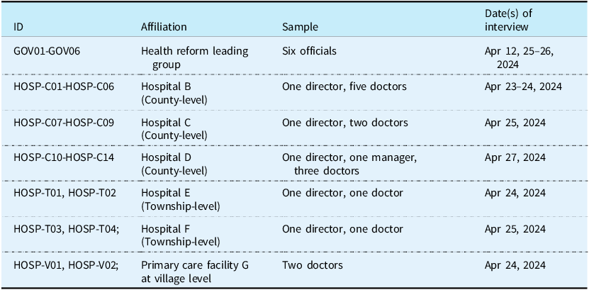 Table listing interview respondents by ID, affiliation, sample, and interview dates.