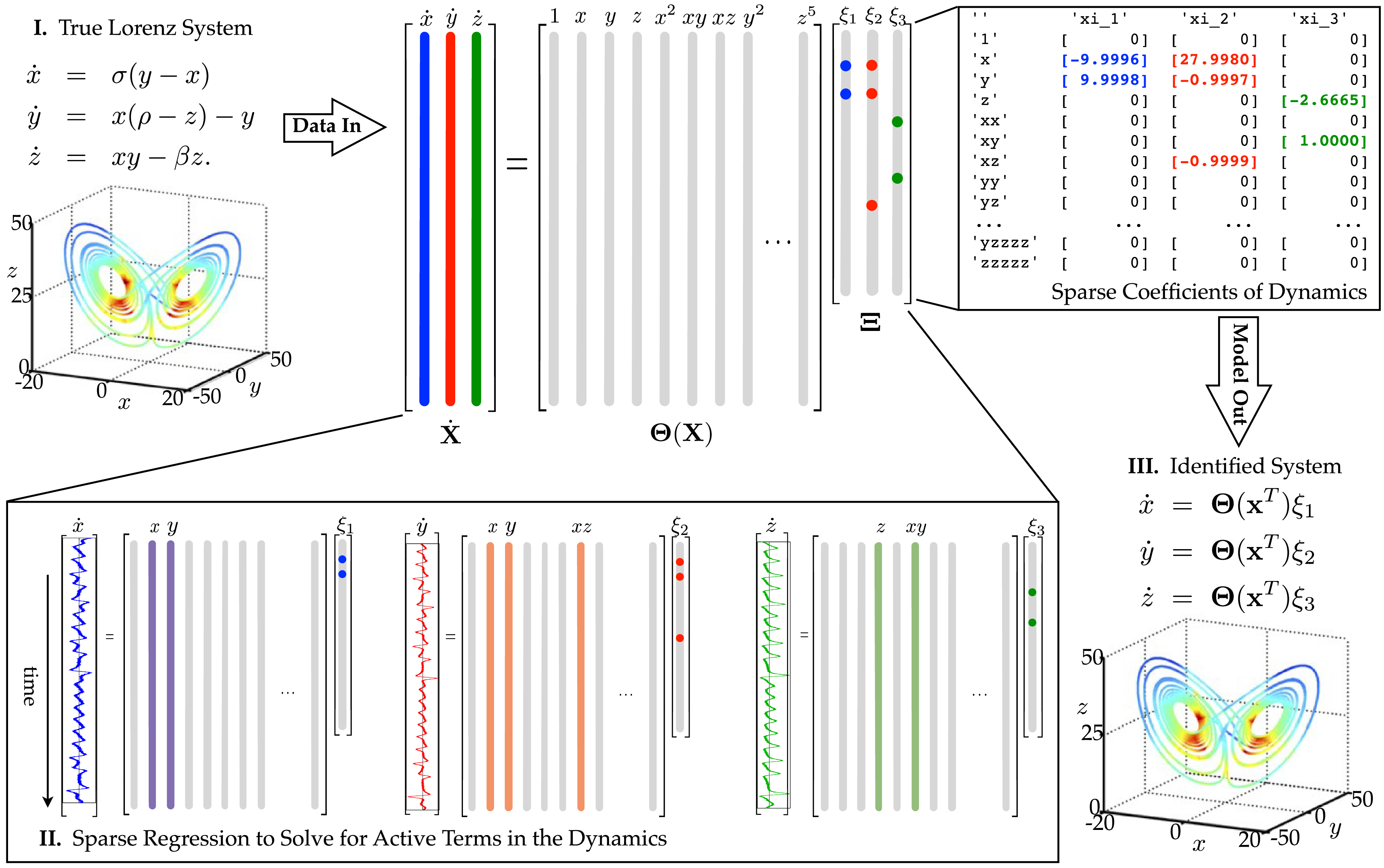 A schematic of the SINDy algorithm for identifying governing equations from time-series data.