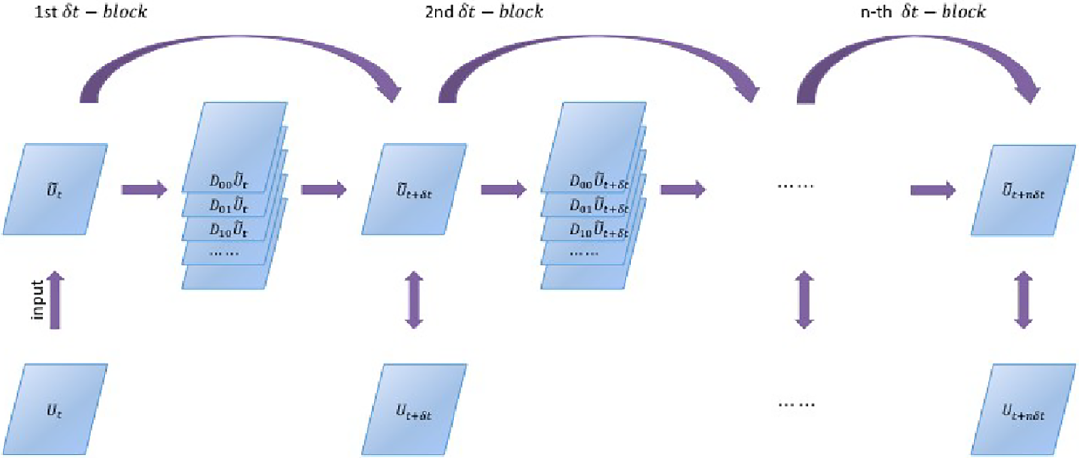 A schematic of the PDE-Net 2.0 architecture for data-driven PDE discovery.