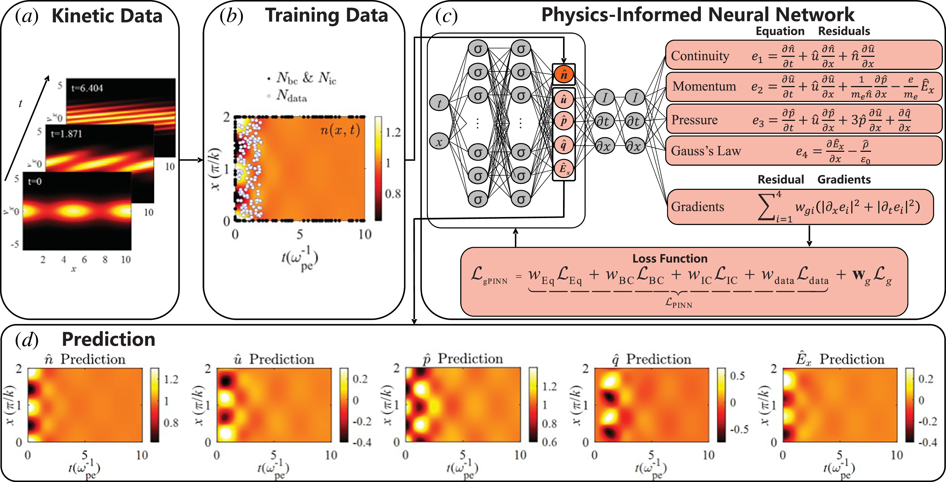 Diagram illustrating the methodology for learning plasma closure from kinetic simulation data.