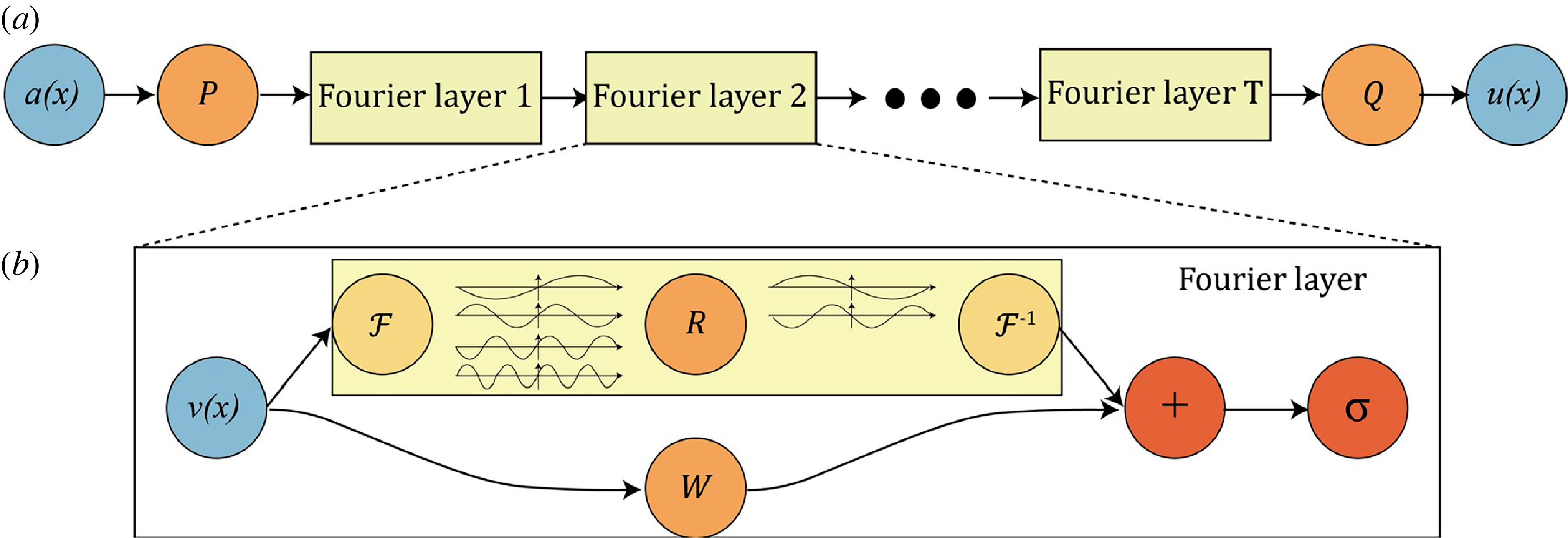 Diagram of a neural network architecture with Fourier layers.