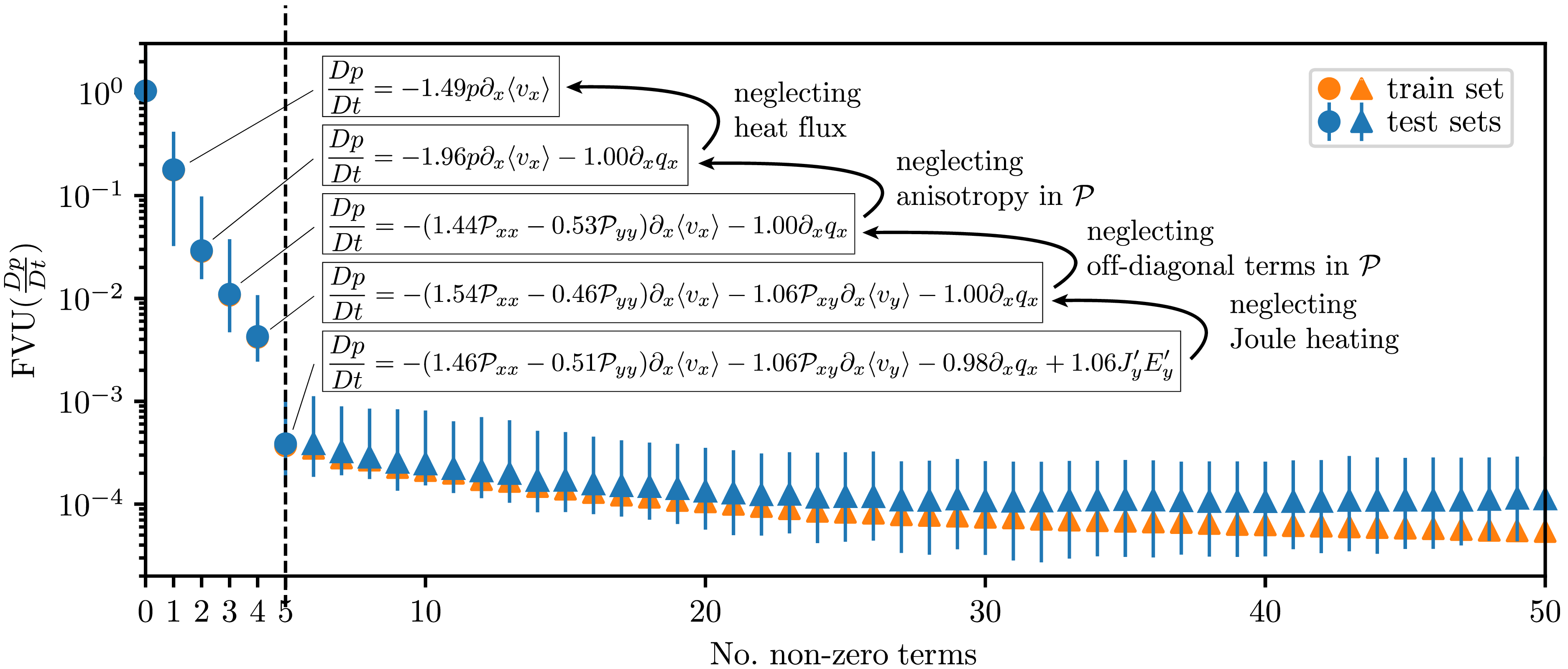 A line graph showing the relationship between model complexity and fraction of variance unexplained.