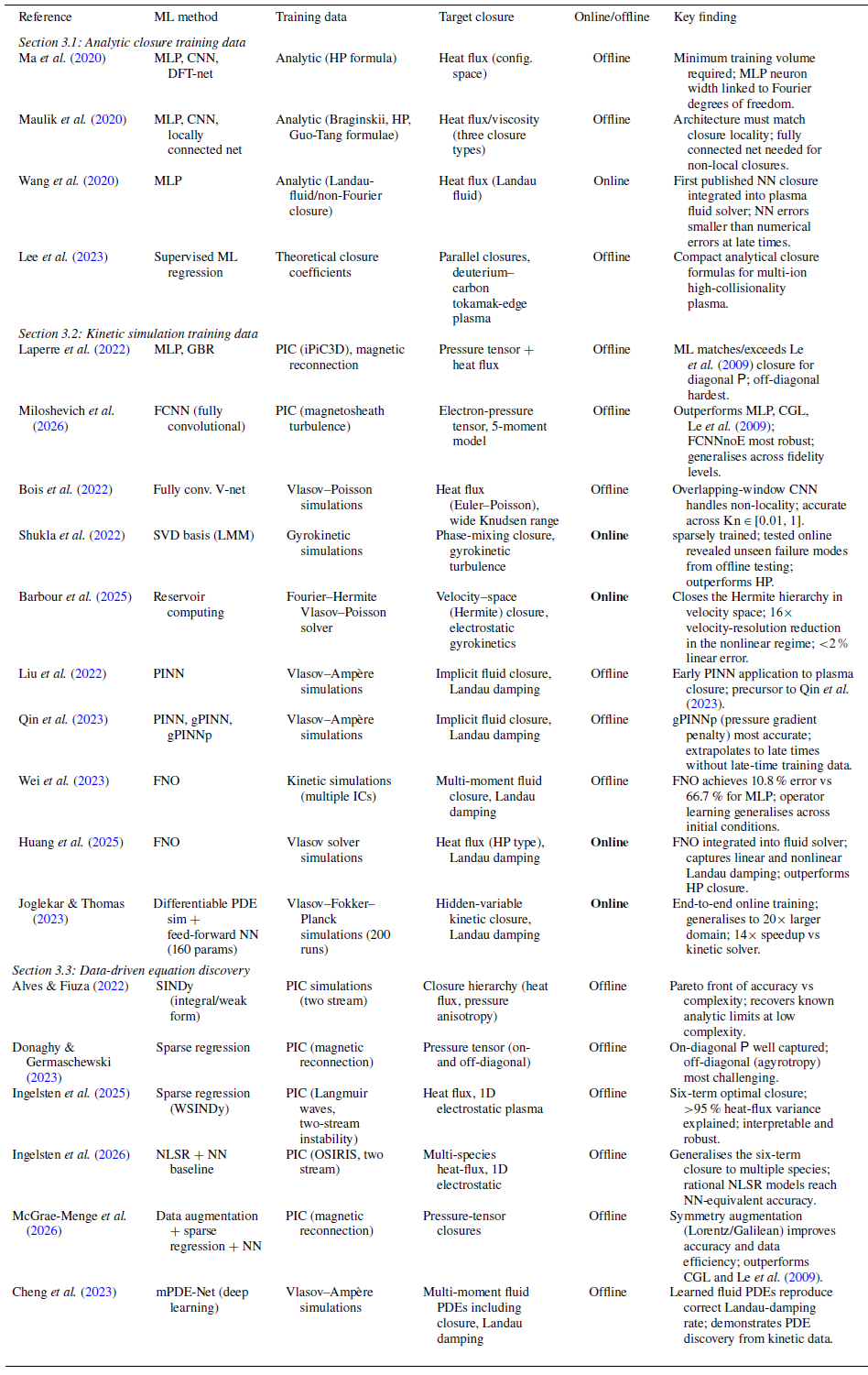A table summarizing machine learning plasma closure studies, detailing references, methods, training data, target closures, testing types, and key findings.