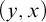 left parenthesis y comma x right parenthesis