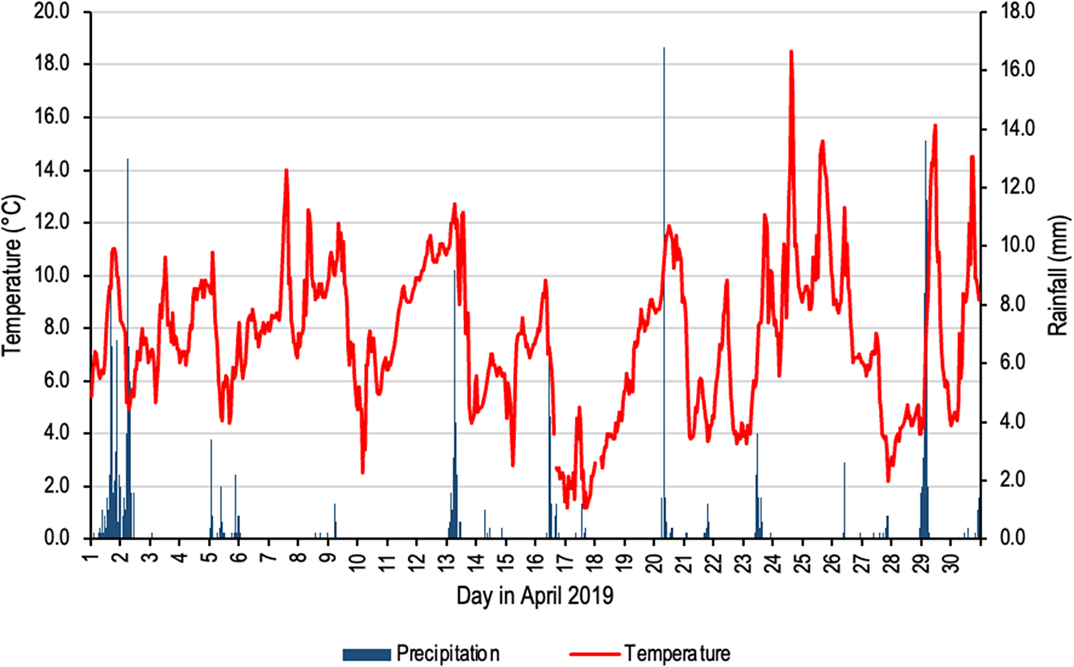 A dual-axis line and bar graph showing hourly temperature and precipitation for Marion Island in April 2019. See long description.