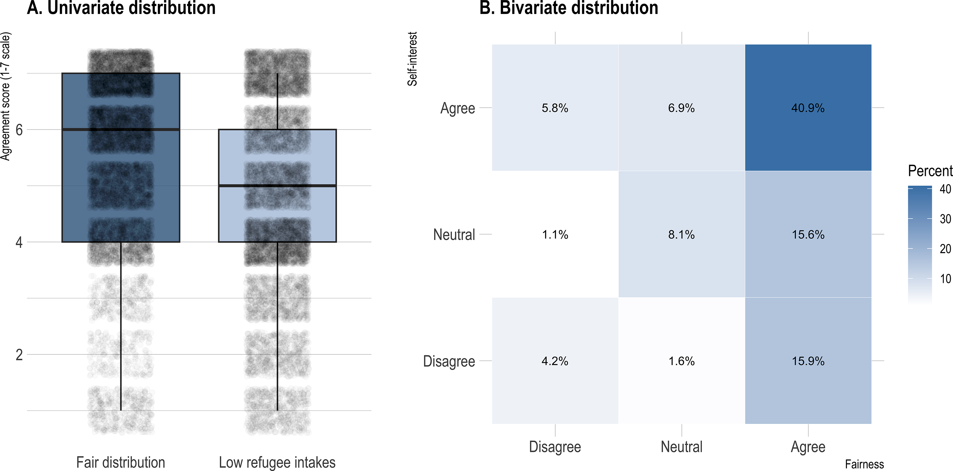 Graphs depict distributions of agreement scores and fairness perceptions regarding refugee intake.