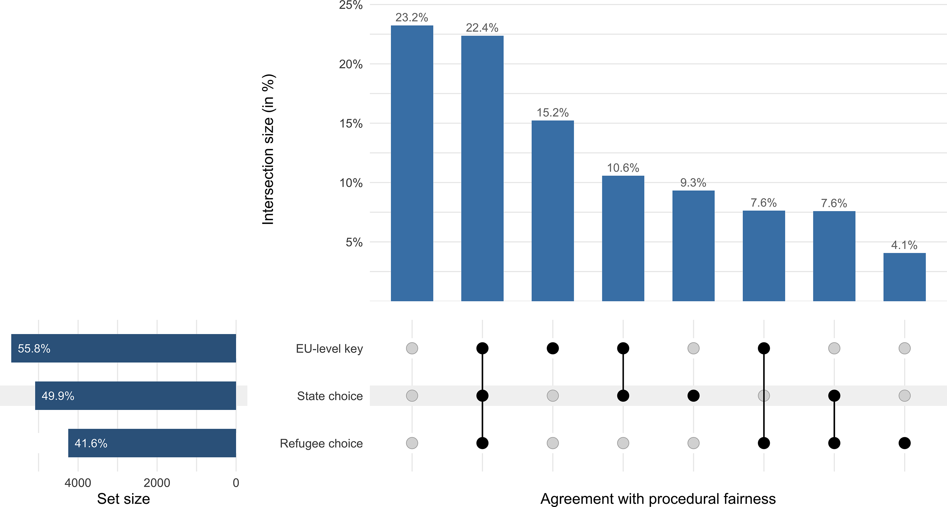 A bar graph showing the preferred mode of refugee distribution.
