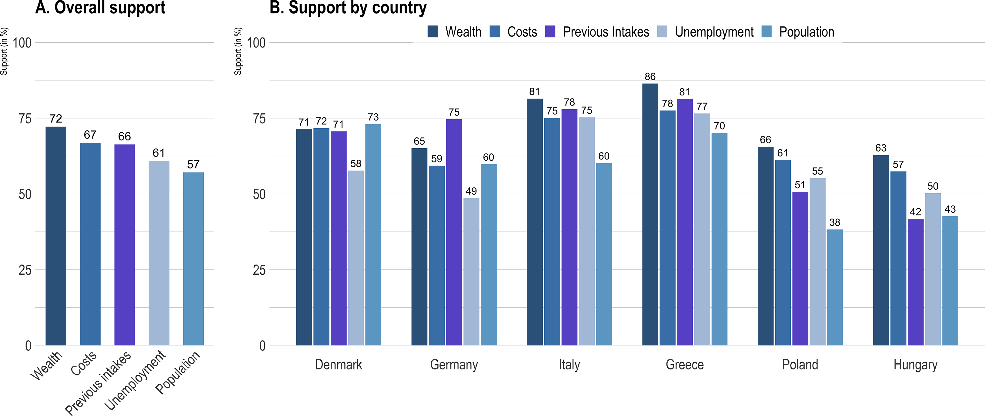A bar graph showing support for principles of distributive fairness across different categories and countries.