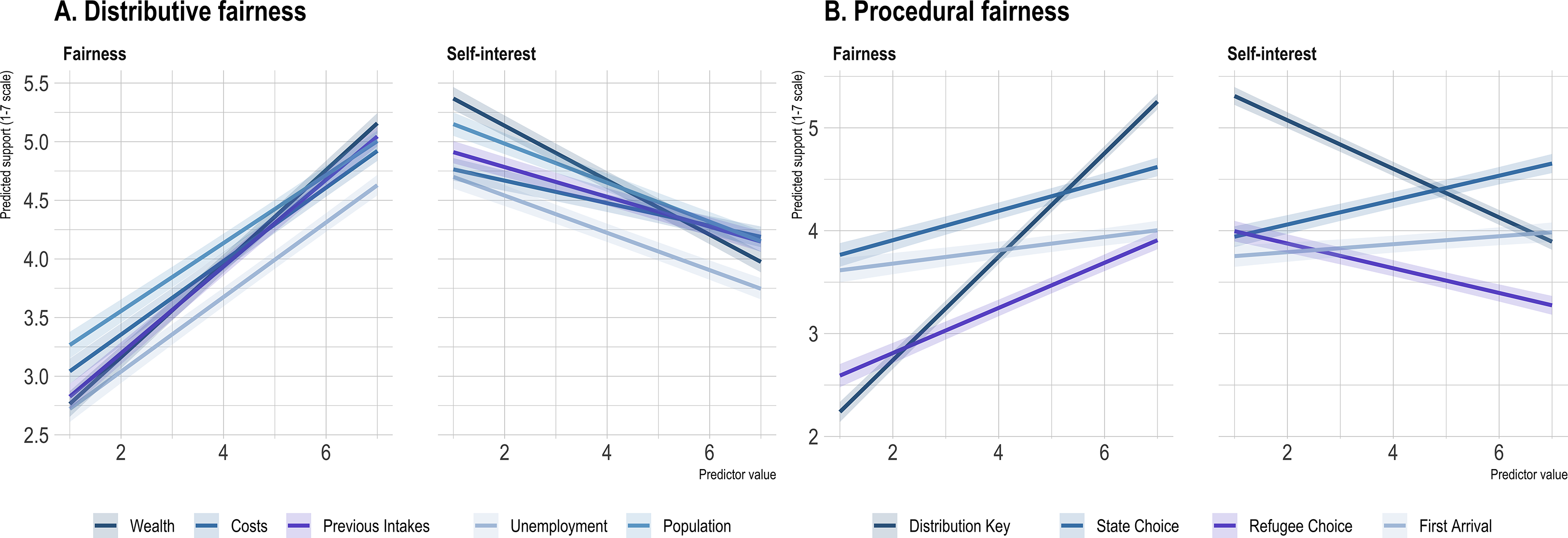 Multiple line graphs depict the effect of allocation rationales on support of fairness principles.