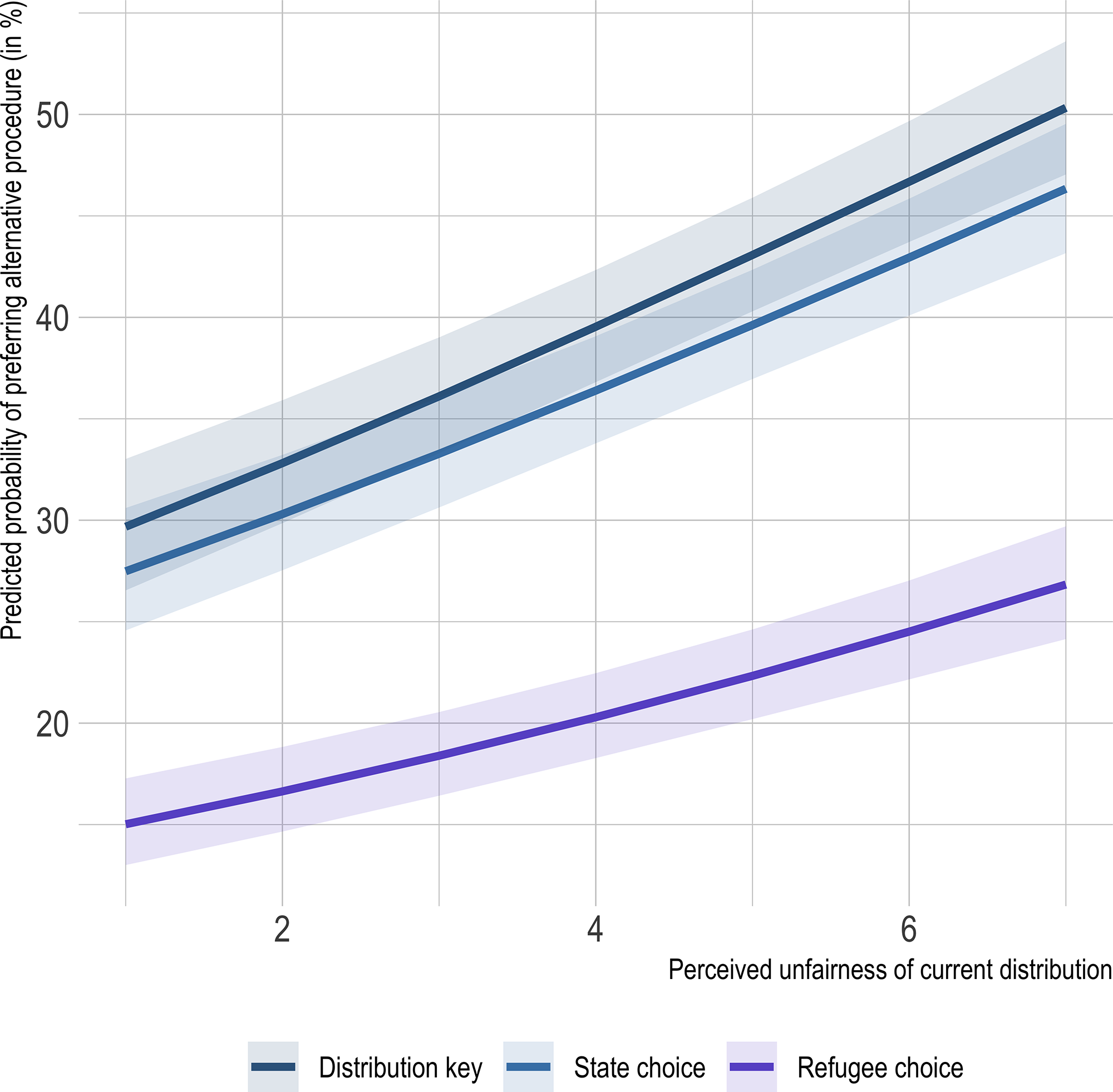 A line graph showing the predicted probability of preferring alternative procedures based on perceived unfairness.