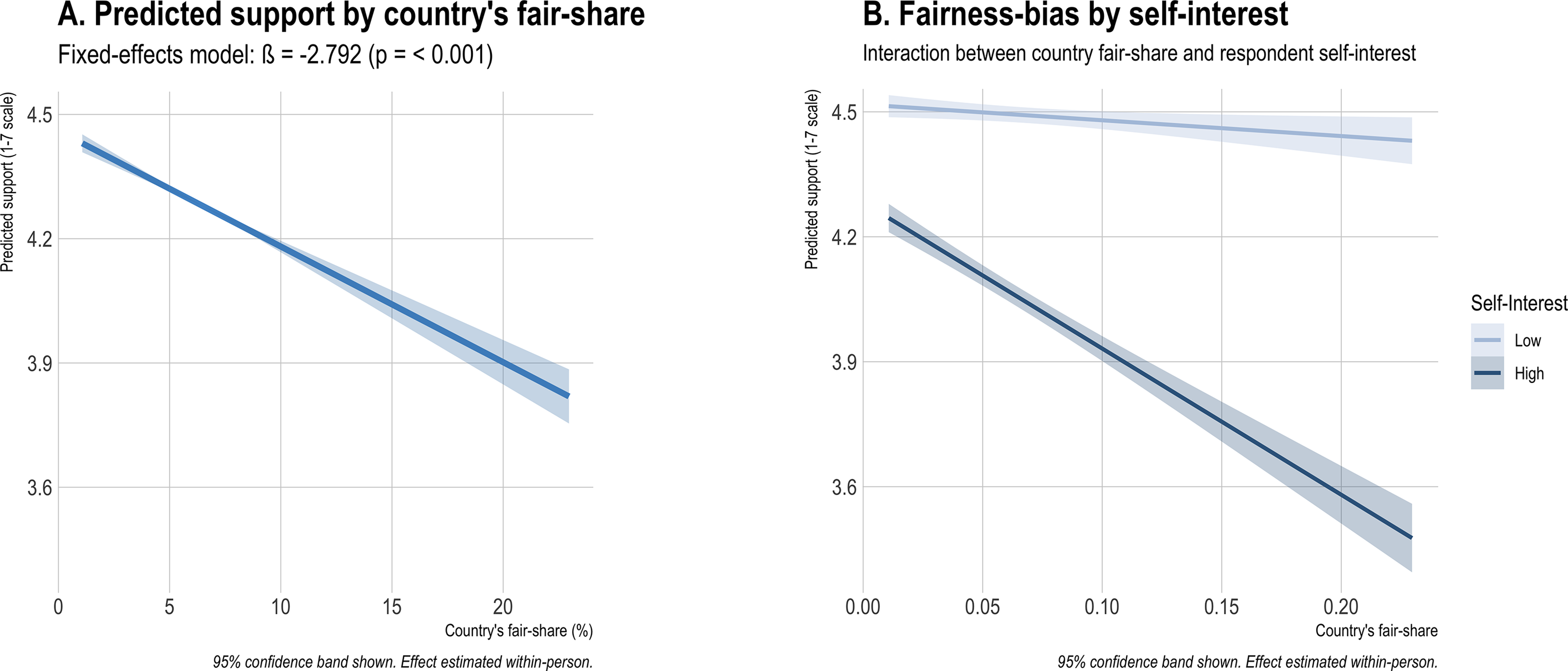 Two line graphs depict predicted support based on country’s fair-share and fairness-bias by self-interest.