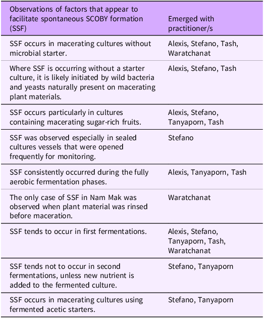 Observations of factors that appear to facilitate spontaneous SCOBY formation (SSF) as reported by respective practitioners (reported in alphabetical order).