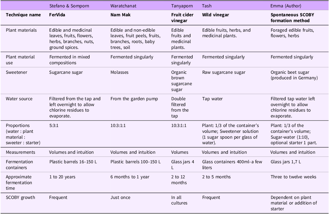 Overview of key elements of the acetic fermentation practices of the practitioners and the author.