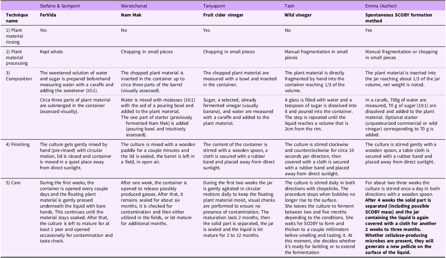 Comparison chart listing five chronological procedure steps. Highlighted sections align corresponding steps in practitioners’ methods and the author’s experimental protocol. The bolded step marks the stage associated with spontaneous SCOBY formation based on Table 1.