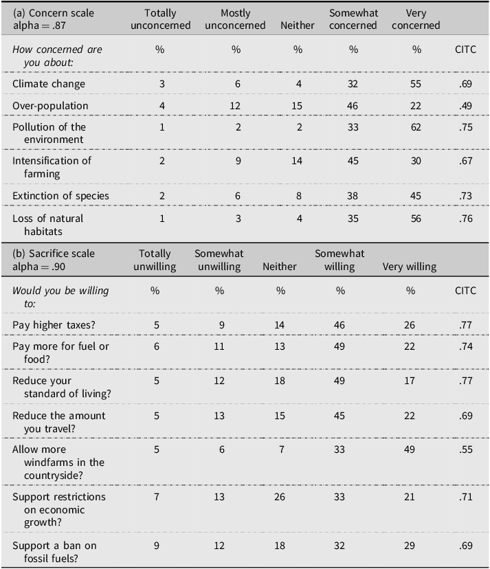 A table showing environmental concern and willingness to sacrifice item responses.
