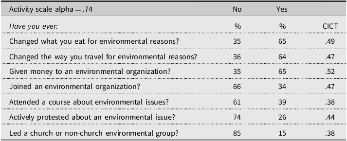 A table showing responses to environmental activity items.