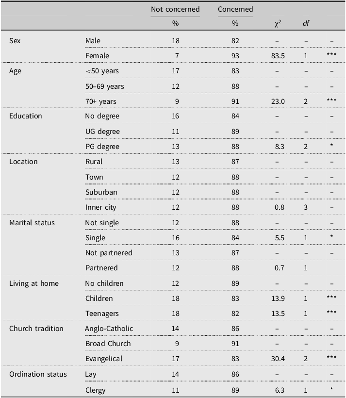 A table comparing concern about climate change across different groups.