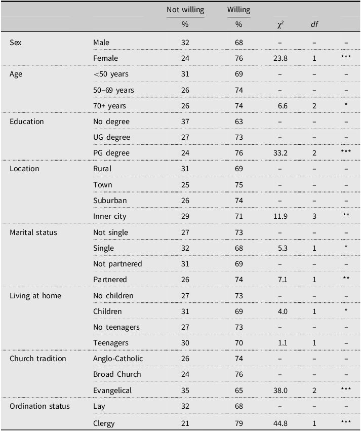 A table comparing willingness to pay more taxes across different groups based on sex, age, education, location, marital status, living at home, church tradition, and ordination status.