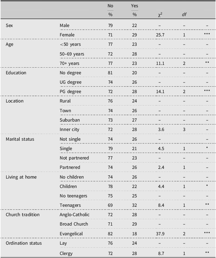 Table comparing environmental protest participation across different groups.