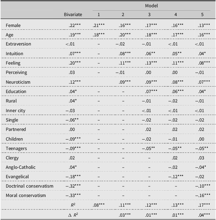 A table showing hierarchical multiple regression of the concern scale.
