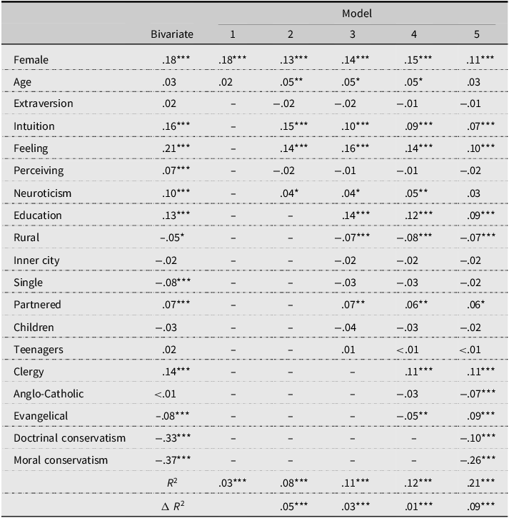A table showing the hierarchical multiple regression of the sacrifice scale, including various psychological and doctrinal variables.