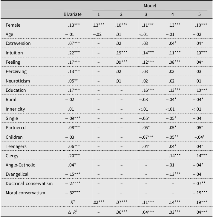 A table showing hierarchical multiple regression of the activity scale.