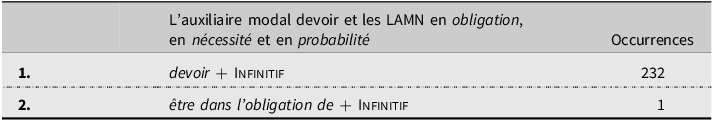 A table showing occurrences of different modal verb constructions in literary works.
