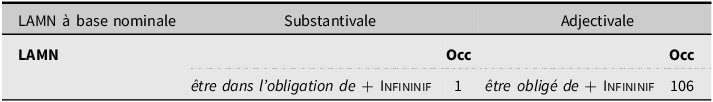 A table comparing the frequency of LAMN with nominal and adjectival bases.