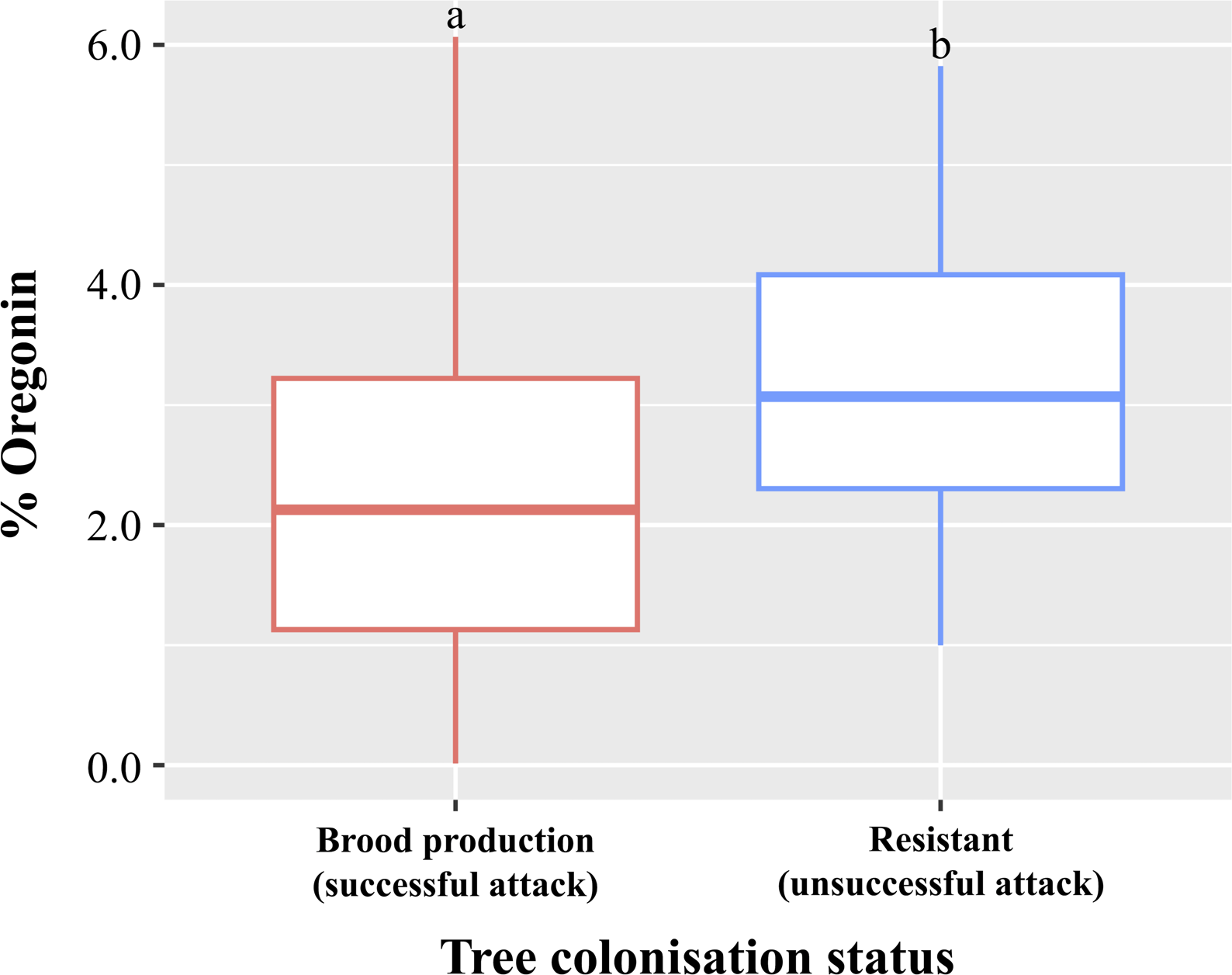 A box-and-whisker plot comparing phloem oregonin concentration in red alder trees with different colonization statuses.