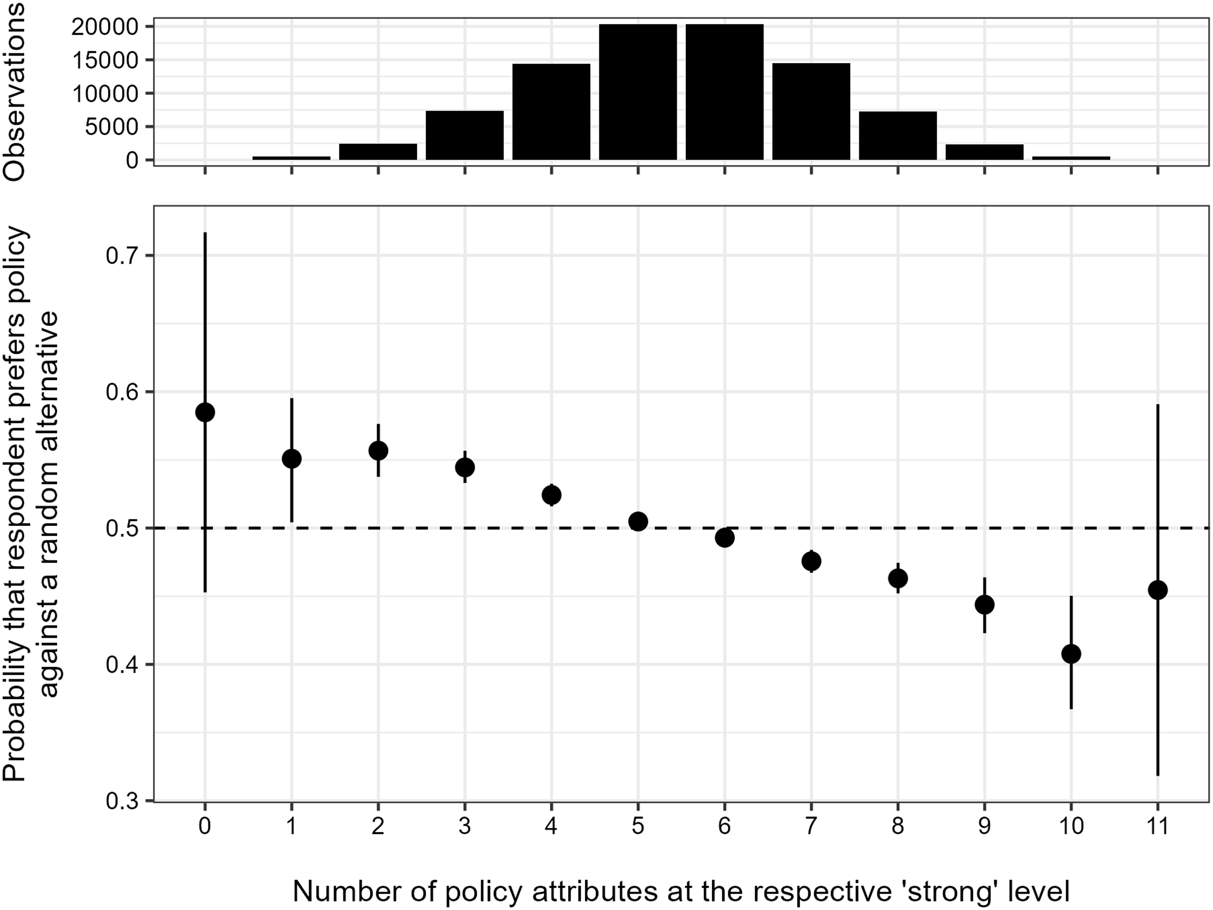 Two graphs depict the relationship between policy attributes and preference probabilities.