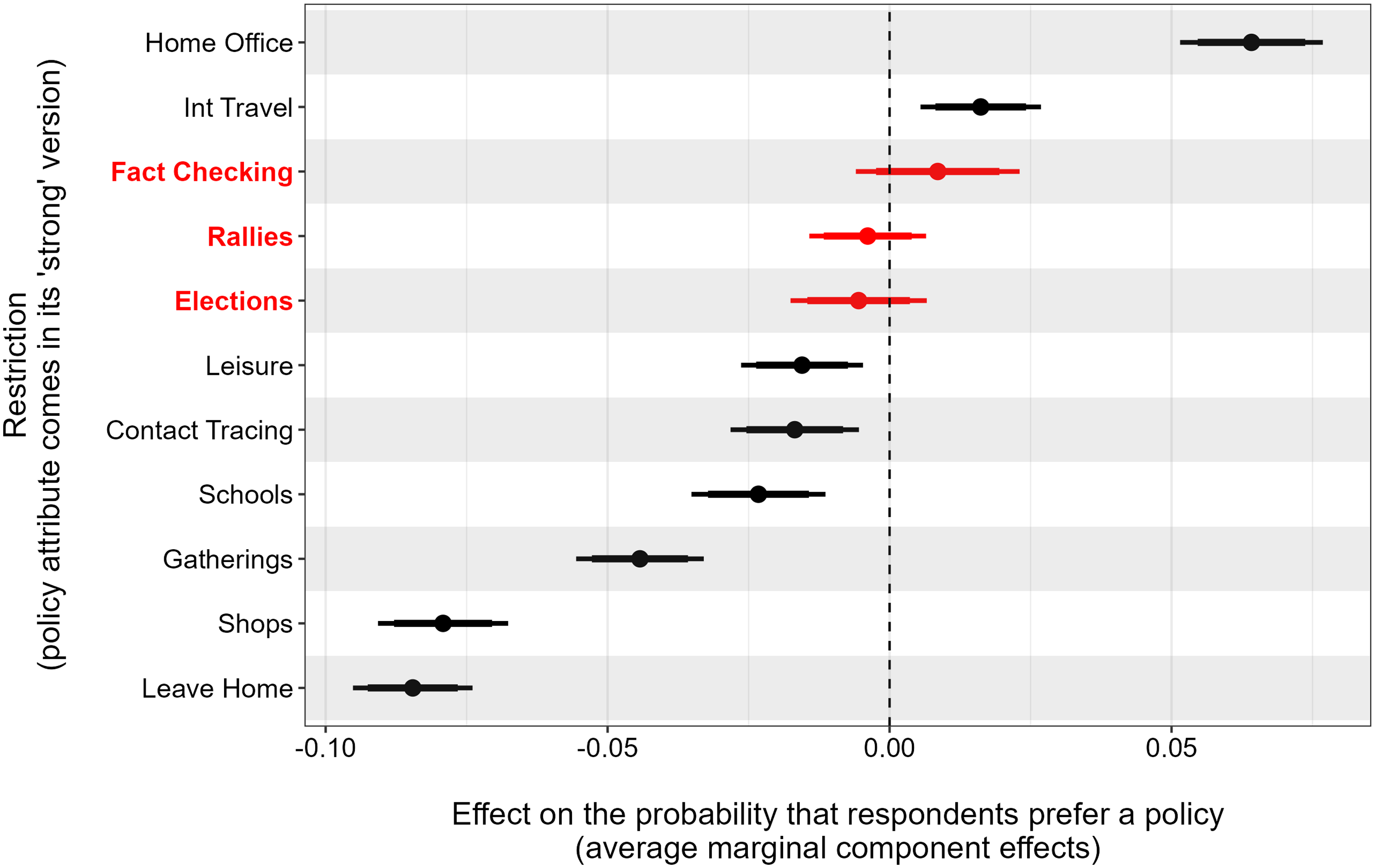 A line graph showing the effect of various policy attributes on the probability that respondents prefer a policy.