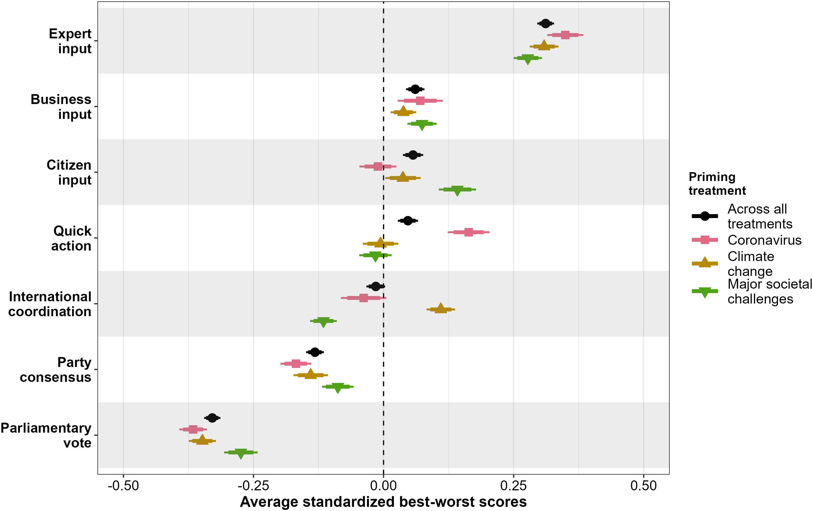 A dot plot showing the average standardized best-worst scores for different decision-making logics across various priming treatments.