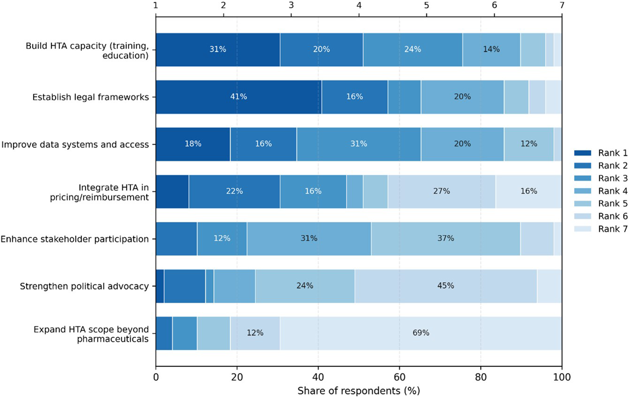 A 100 percent stacked horizontal bar chart showing how 49 respondents ranked seven priority actions for H T A from Rank 1 to Rank 7. See long description.