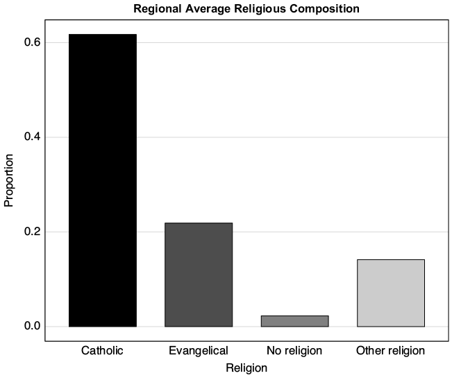 Stacked bar chart showing religious affiliation proportions across 18 Latin American countries. Catholic remains dominant in most countries, with significant Protestant/Evangelical presence in Central America.