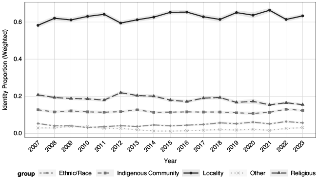 Line graph showing Chilean municipal election turnout over time, with dramatic drop to approximately 40% after voluntary voting implementation in 2012, and sharp rise to over 75% following return to mandatory voting in 2022.