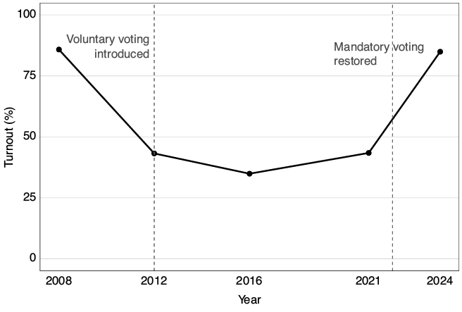 Bar chart showing relationship between religious participation and political interest in Chile, revealing substantial portion of population (approximately 10%) engages in religious organisations while reporting no interest in formal politics.