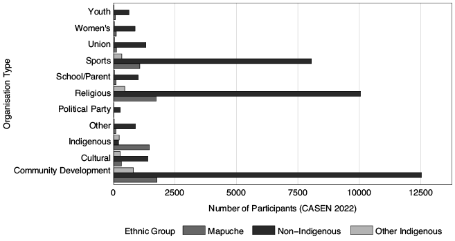 Bar chart showing participation counts in various organisation types by ethnic identity in Chile, with Mapuche citizens maintaining significant engagement across multiple organisation types compared to non-indigenous Chileans.