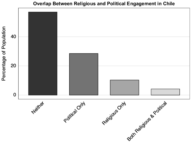Bar chart showing relationship between religious participation and political interest in Chile, revealing substantial portion of population (approximately 10%) engages in religious organisations while reporting no interest in formal politics.