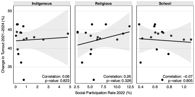 Scatter plots showing no significant correlations between regional social participation rates and changes in voter turnout following mandatory voting implementation in Chile, showing independence between social participation arenas and turnout.