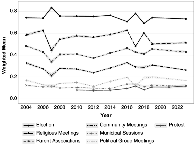 Time series showing participation trends across different arenas in Latin America (2004–2022). Electoral participation consistently highest (~80%), with religious meetings and parent associations showing substantial participation (~30–40%).