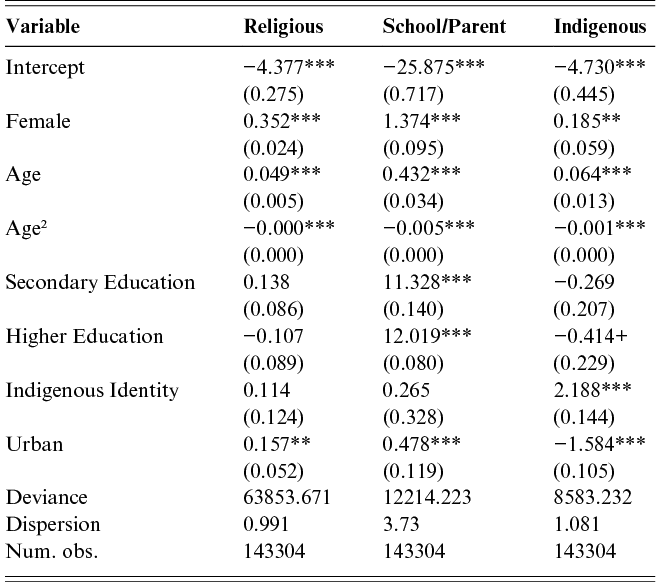 Table showing the results of survey-weighted regression models for participation in different arenas by demographic characteristics in Chile. See long description.