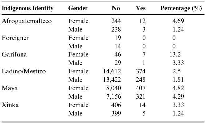 Table showing religious gathering participation rates by indigenous identity and gender in Guatemala, based on ENCOVI 2023 data. See long description.