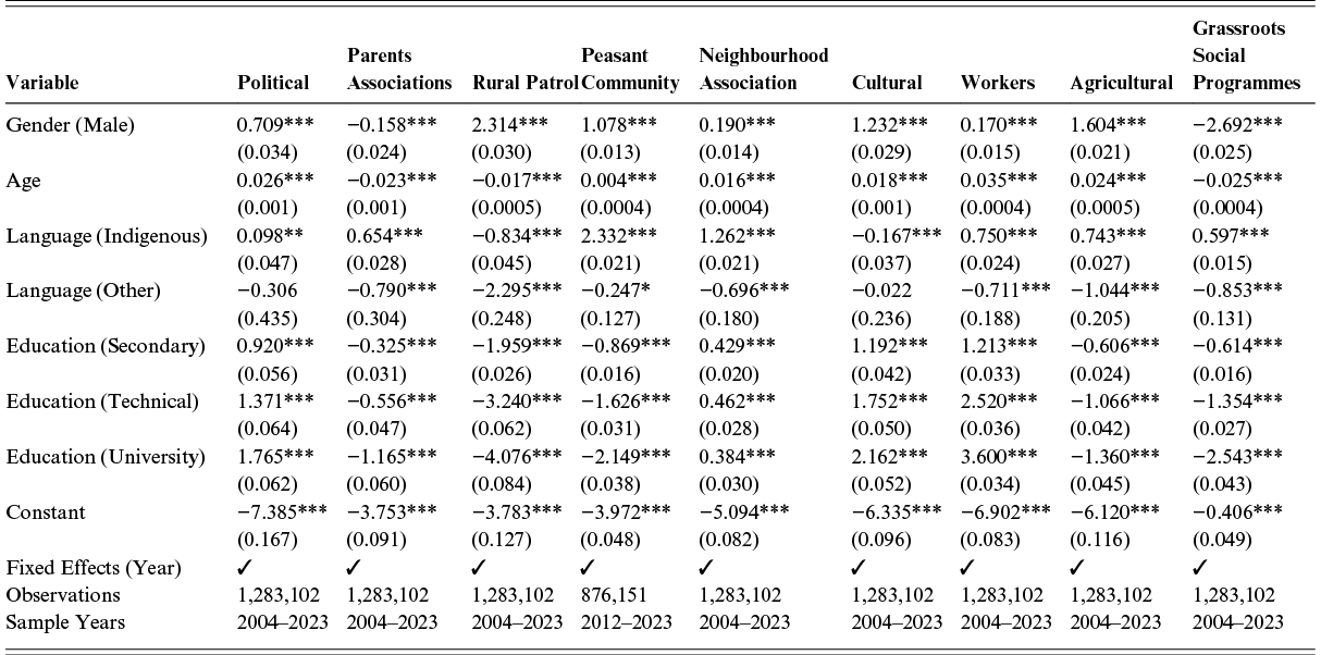 Table showing the results of survey-weighted regression models for participation in different arenas by demographic characteristics in Peru. See long description.