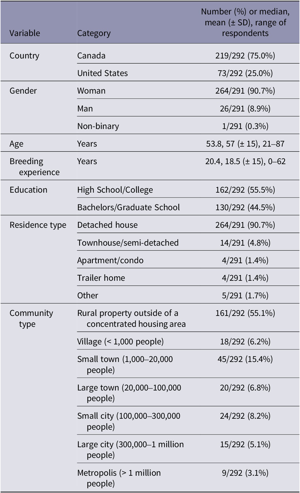 A demographic table detailing individual and home environment characteristics of 293 dog breeders in Canada and the United States. See long description.