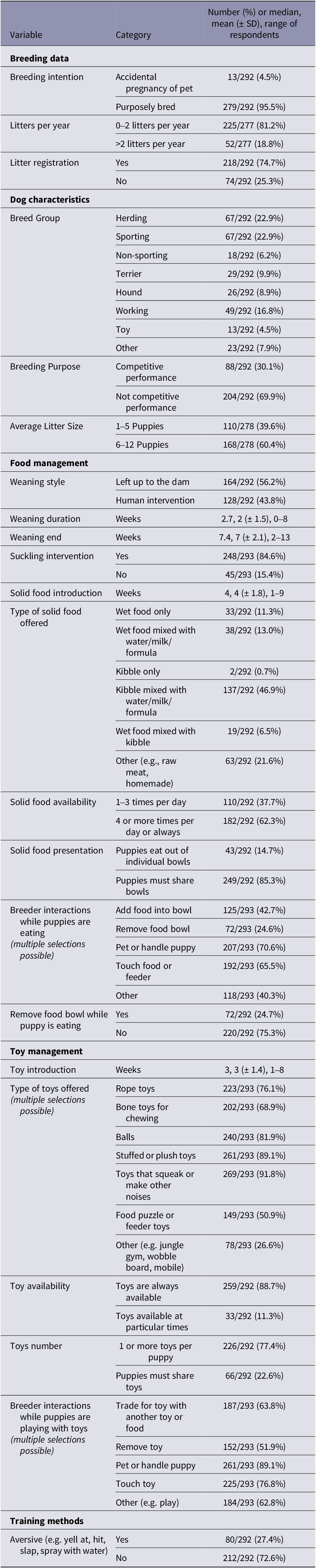 A detailed table showing breeding data, dog characteristics, and resource management practices from 293 Canadian and American dog breeders. See long description.