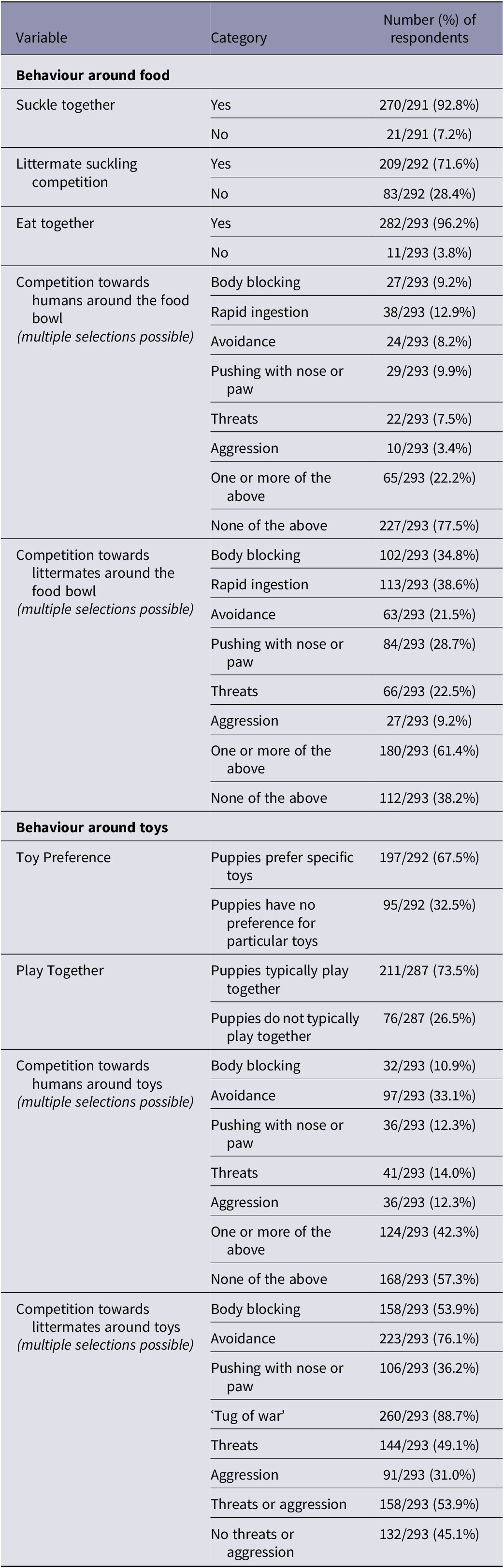 A data table showing breeder-reported puppy behaviors around food and toys. It details frequencies of social behaviors and competitive actions toward humans and littermates. See long description.