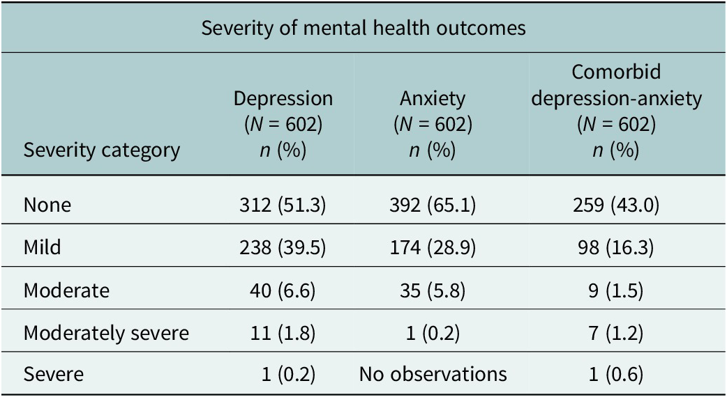 A data table showing the severity of mental health outcomes for depression, anxiety, and comorbid depression-anxiety across a sample of 602 individuals. See long description.