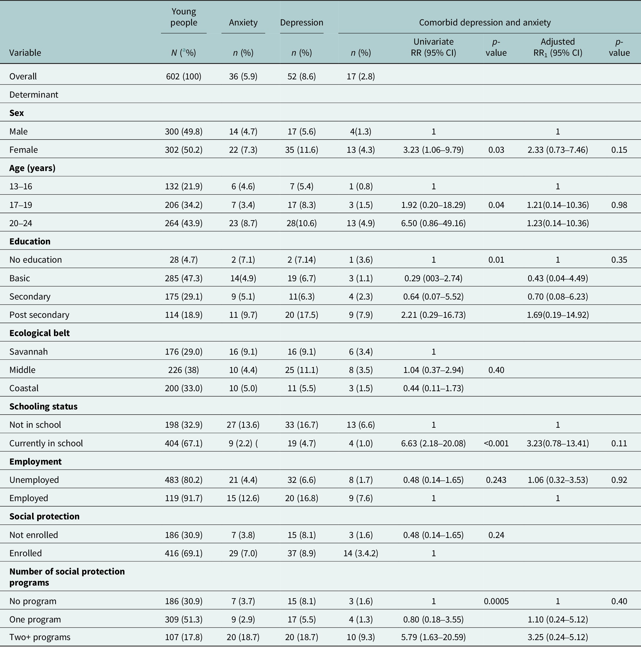 A complex data table showing sociodemographic factors associated with anxiety, depression, and comorbid conditions among 602 young people in Ghana. See long description.