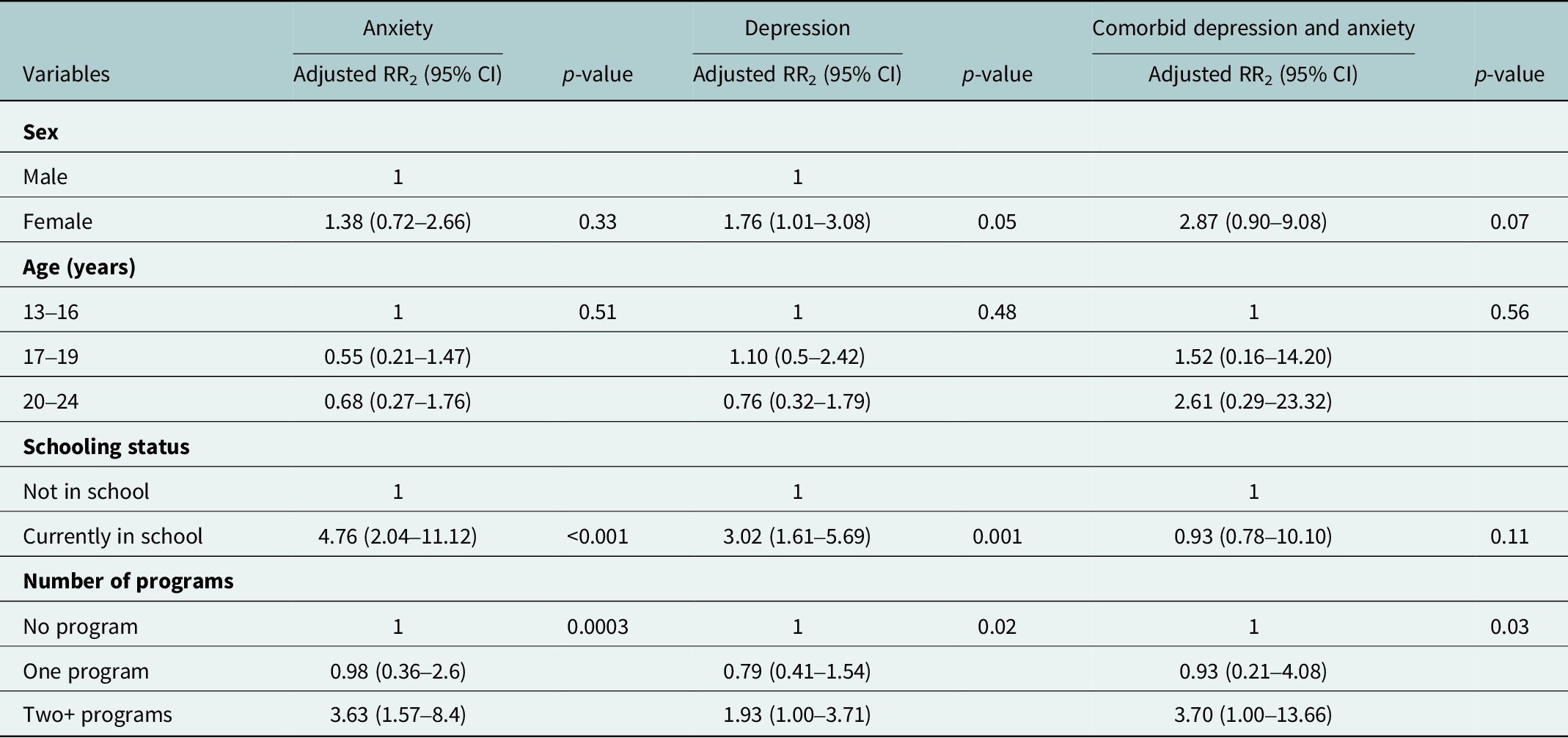 A multivariable model table showing determinants of anxiety, depression, and comorbid conditions using adjusted R R sub 2 and p-values. See long description.