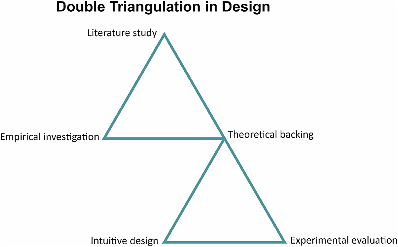 A diagram of two connected triangles titled Double Triangulation in Design. Vertices include Literature study, Empirical investigation, Theoretical backing, Intuitive design, and Experimental evaluation.